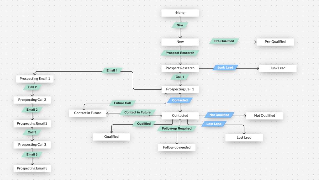 Zoho Blueprint