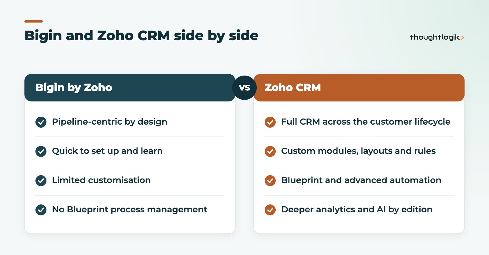 Bigin vs Zoho CRM comparison of focus, customisation and automation