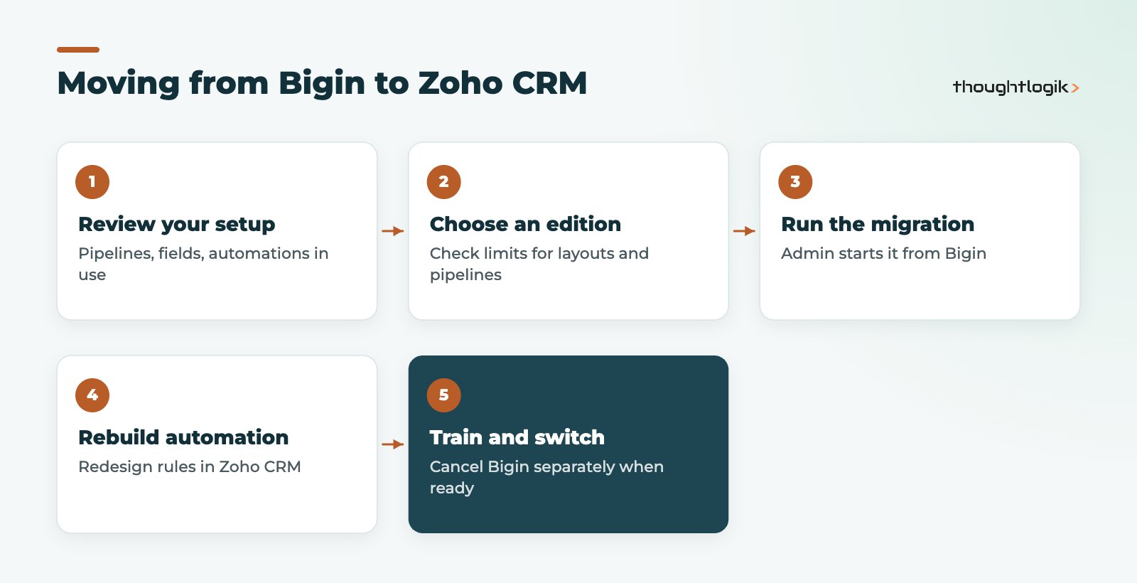 Steps to upgrade from Bigin to Zoho CRM, a key part of the bigin vs zoho crm decision