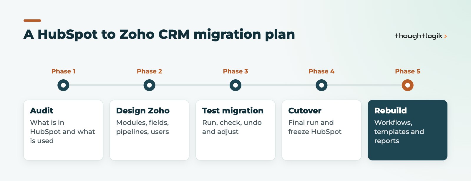 HubSpot to Zoho CRM migration plan from audit to cutover and rebuild of automation