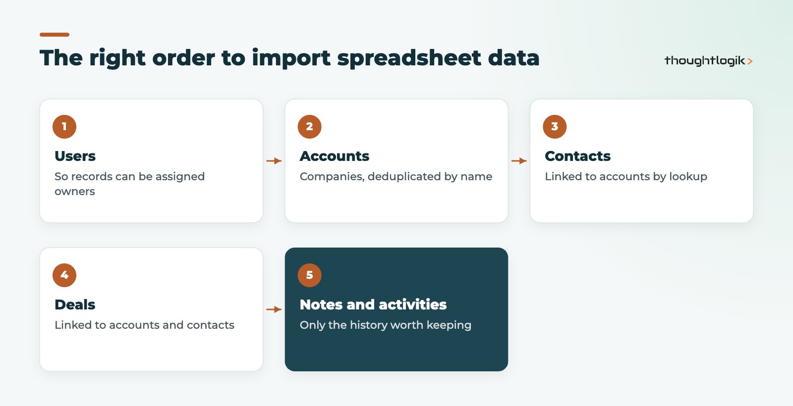 Order to migrate Excel to Zoho CRM: users, accounts, contacts, deals, activities