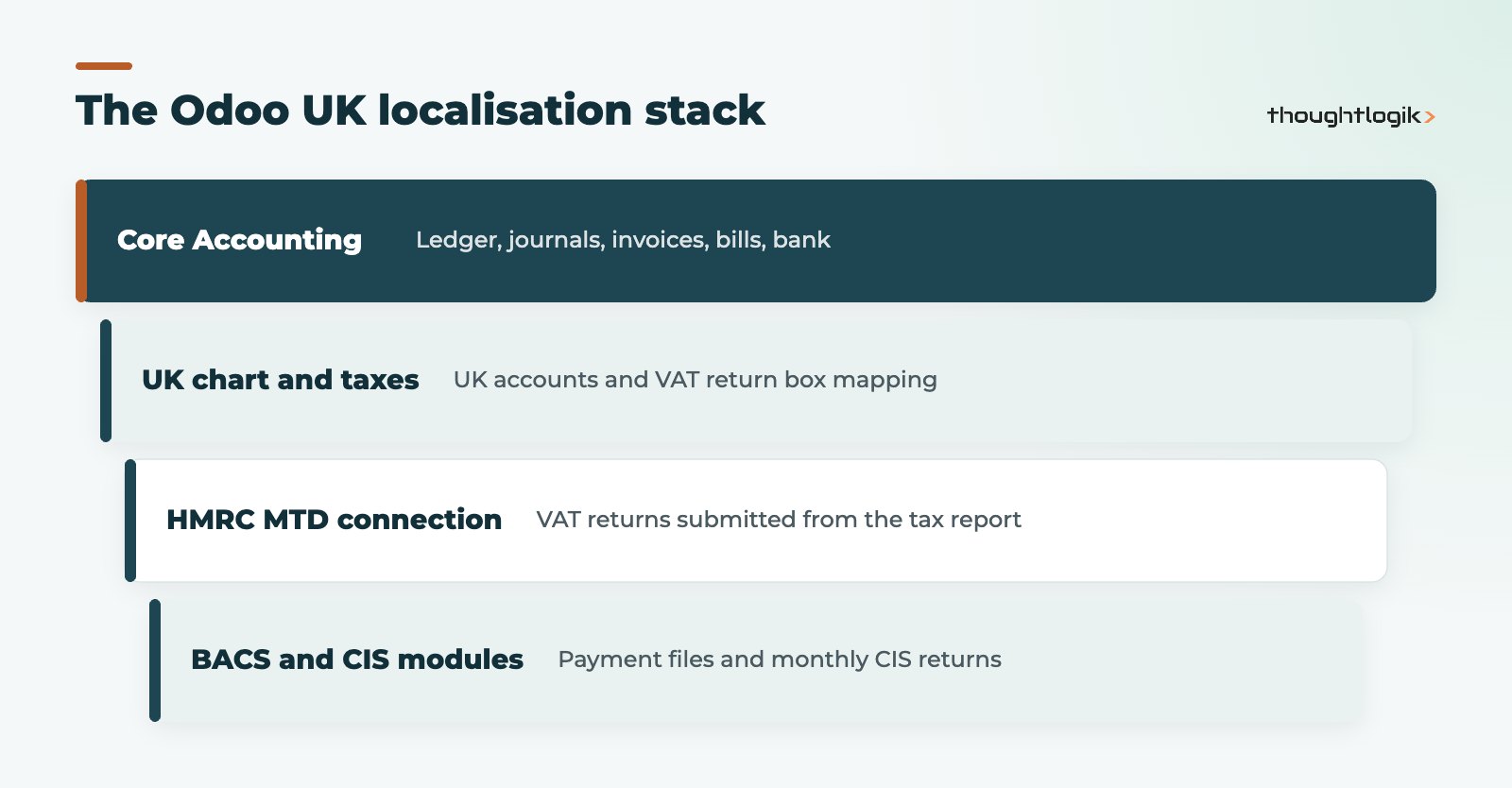 Odoo Accounting UK localisation layers: chart of accounts, VAT, HMRC, BACS and CIS
