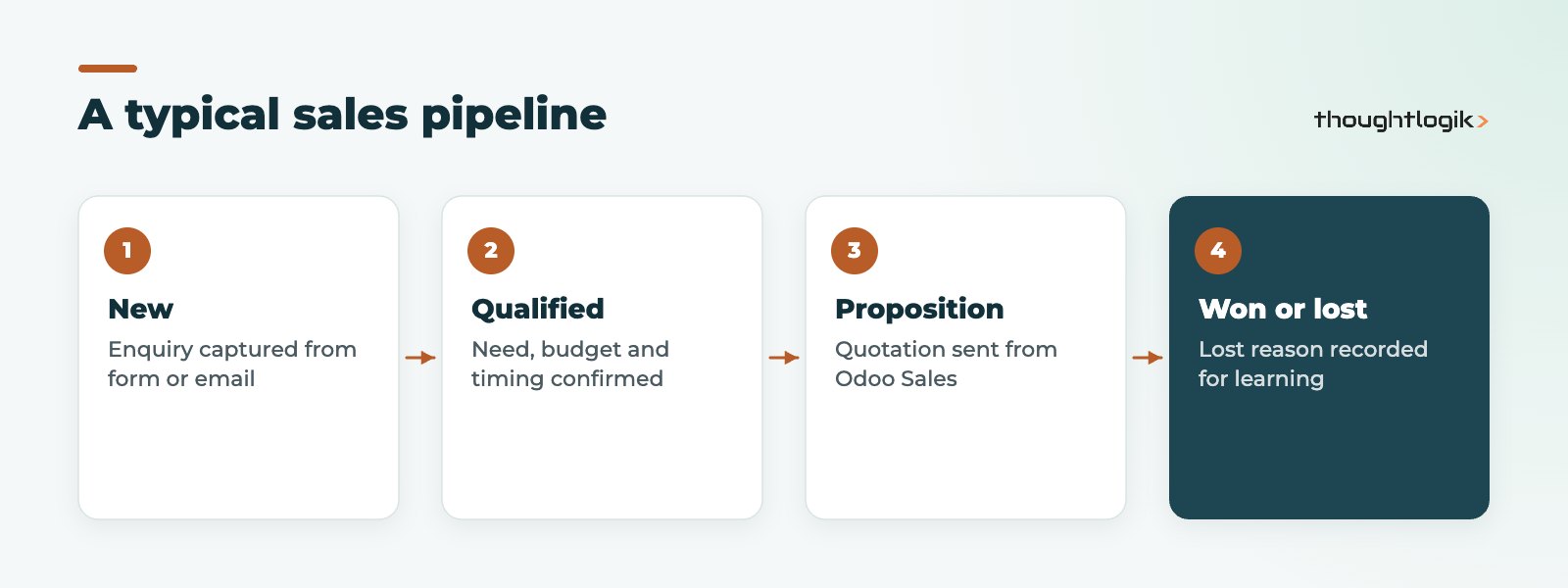 Odoo CRM sales pipeline stages from new enquiry to won