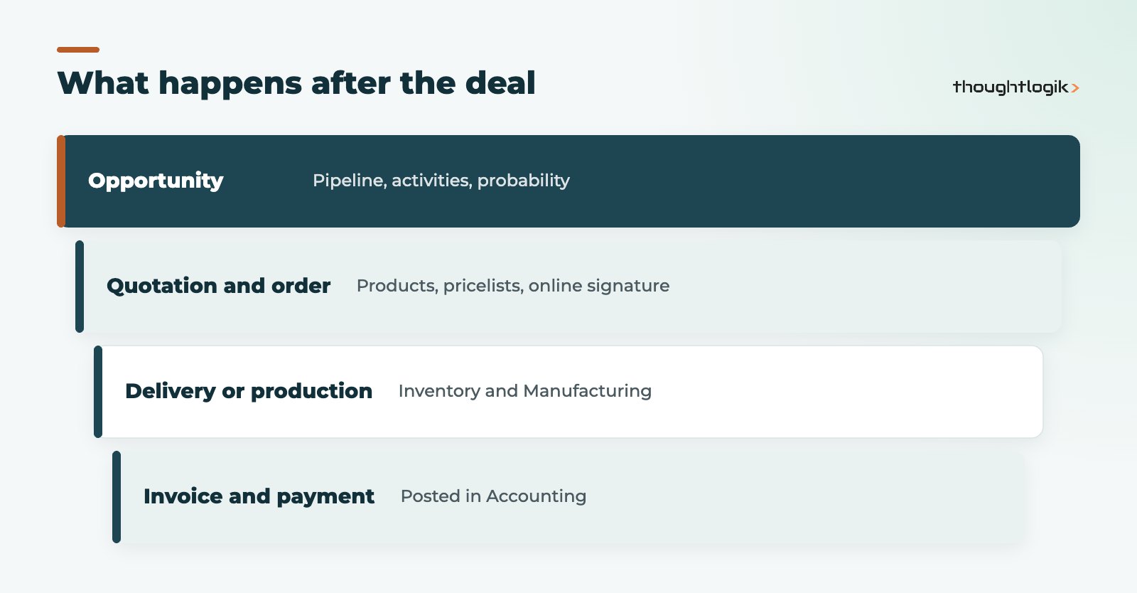 Odoo CRM hand-off layers from opportunity to sales order, delivery and invoice