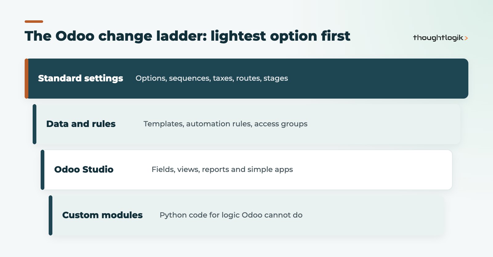 Odoo customisation ladder from standard settings to custom modules