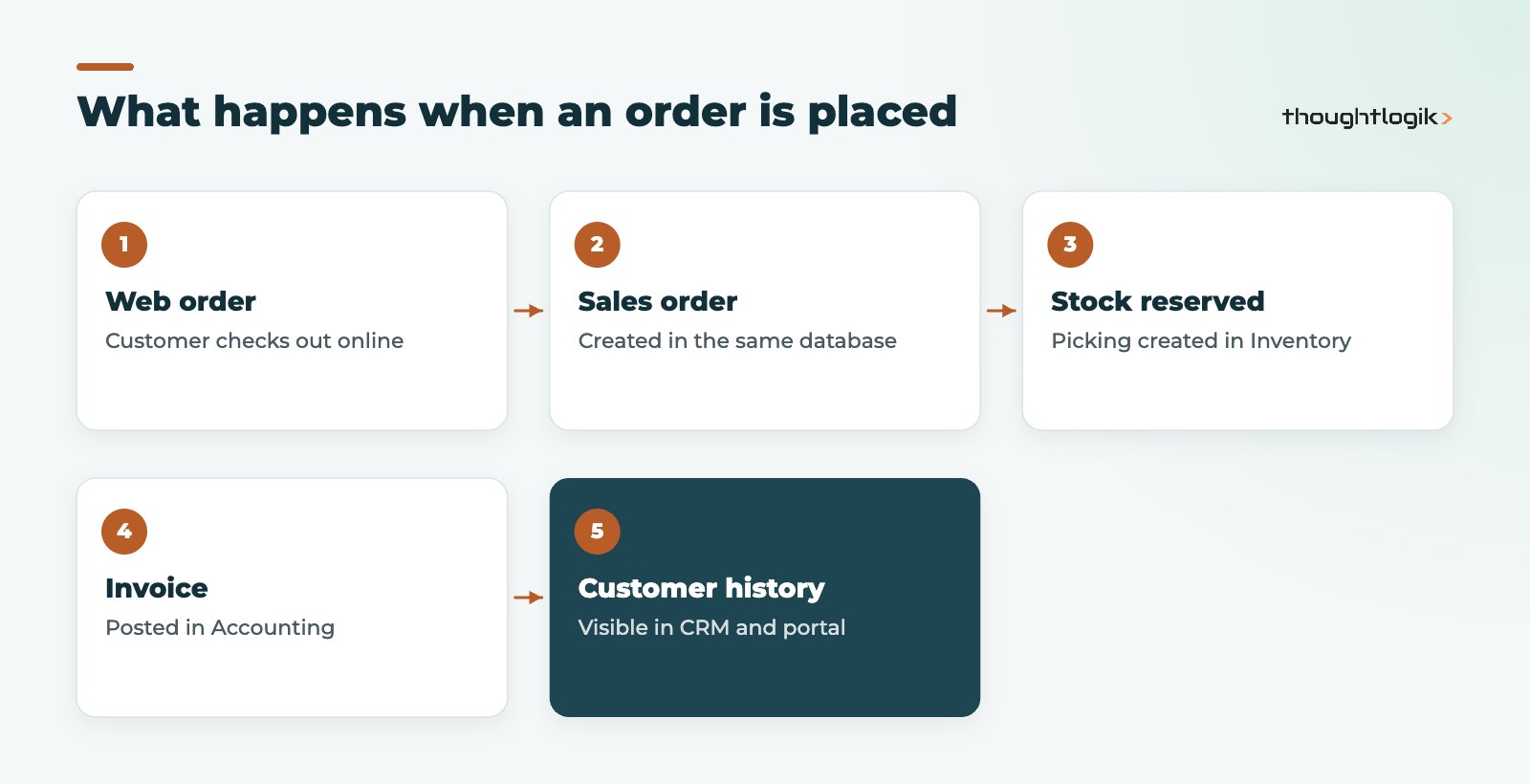 Odoo eCommerce order flow from web order to invoice and CRM