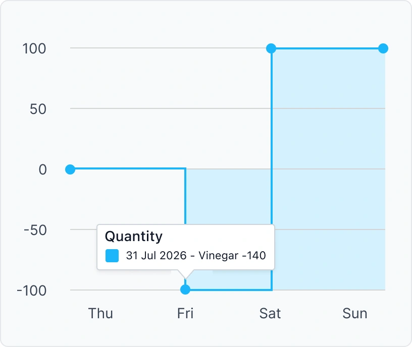 Odoo forecasted stock chart