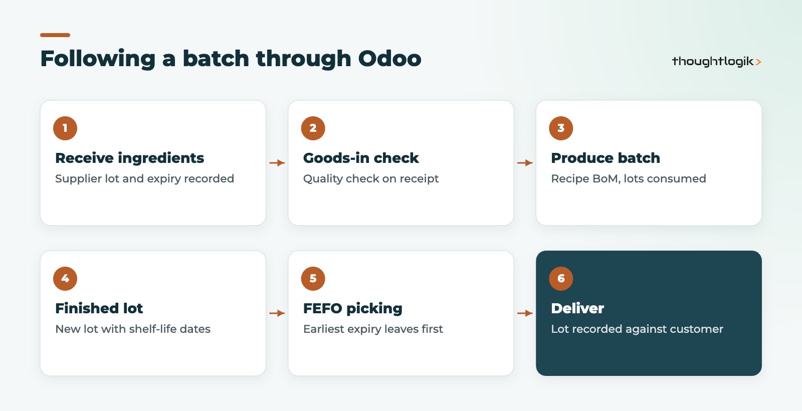 Batch flow in Odoo for food manufacturing from ingredient receipt to customer delivery