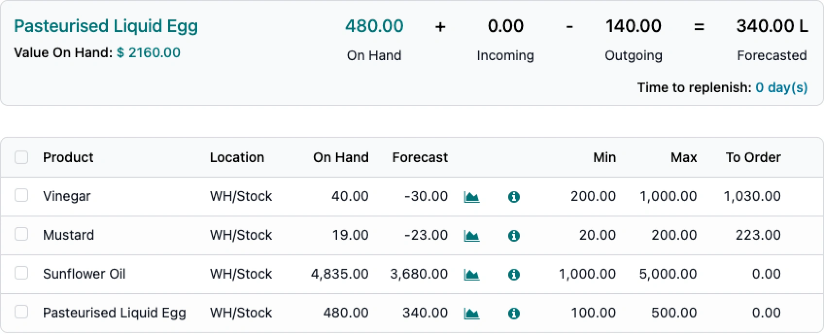 Odoo replenishment report with forecasted stock