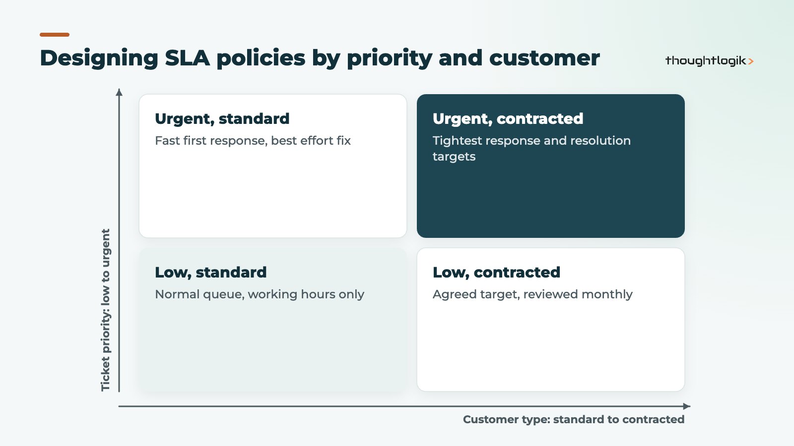 Odoo helpdesk SLA policies matrix by priority and customer type