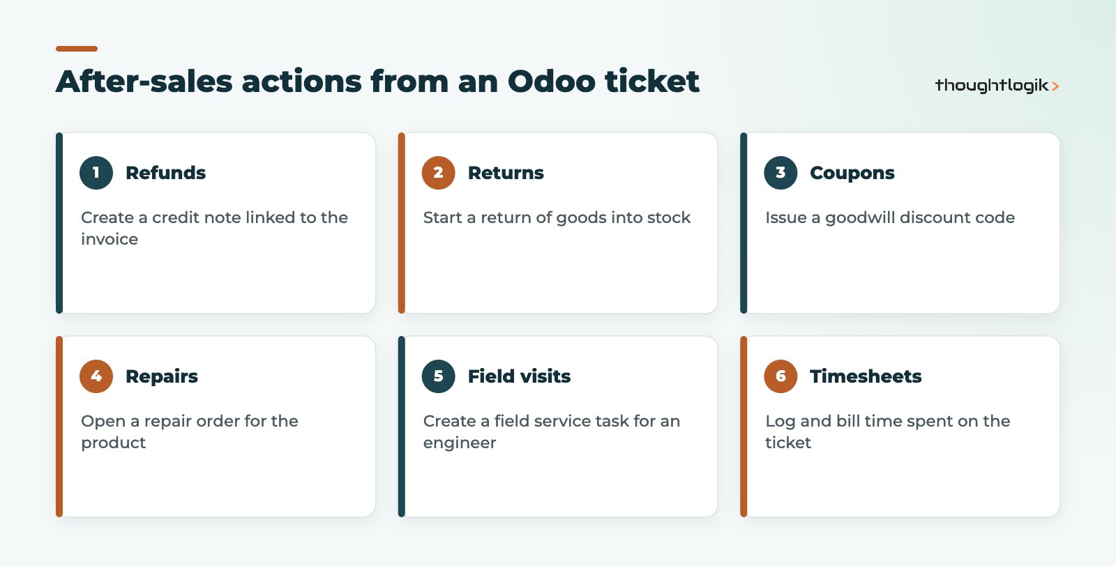 After-sales actions available from an Odoo helpdesk ticket