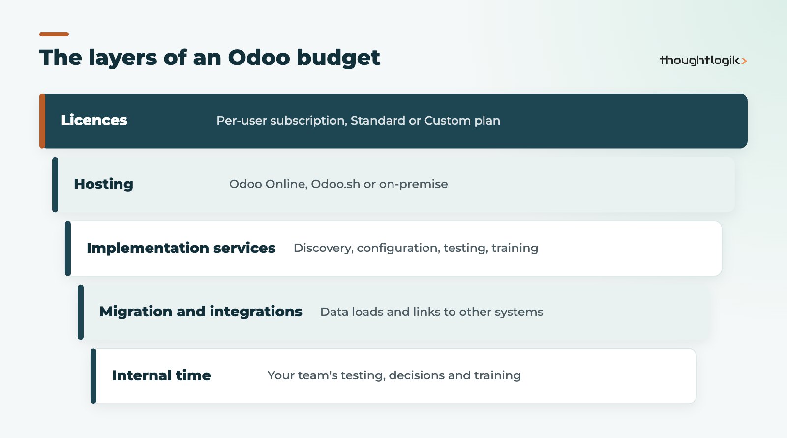 Layers of Odoo implementation cost from licences to internal staff time