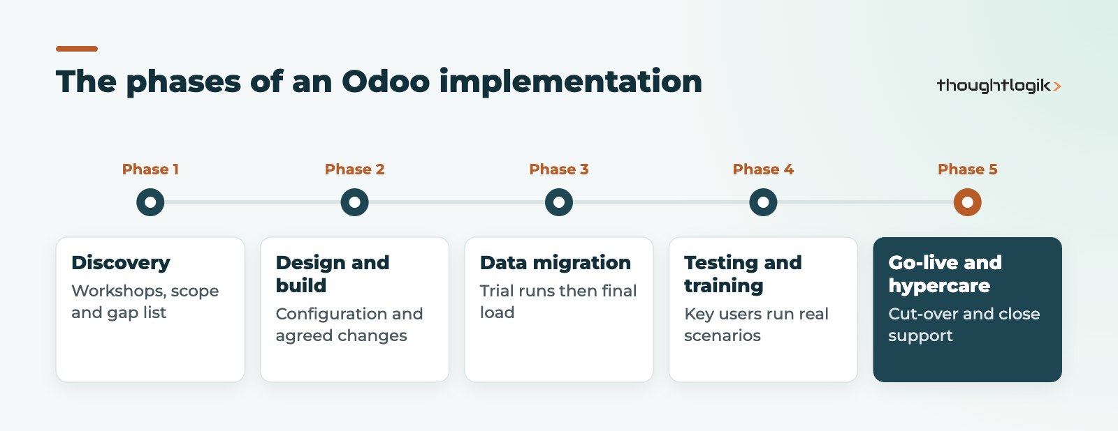 Odoo implementation timeline showing discovery, design, migration, testing and go-live phases
