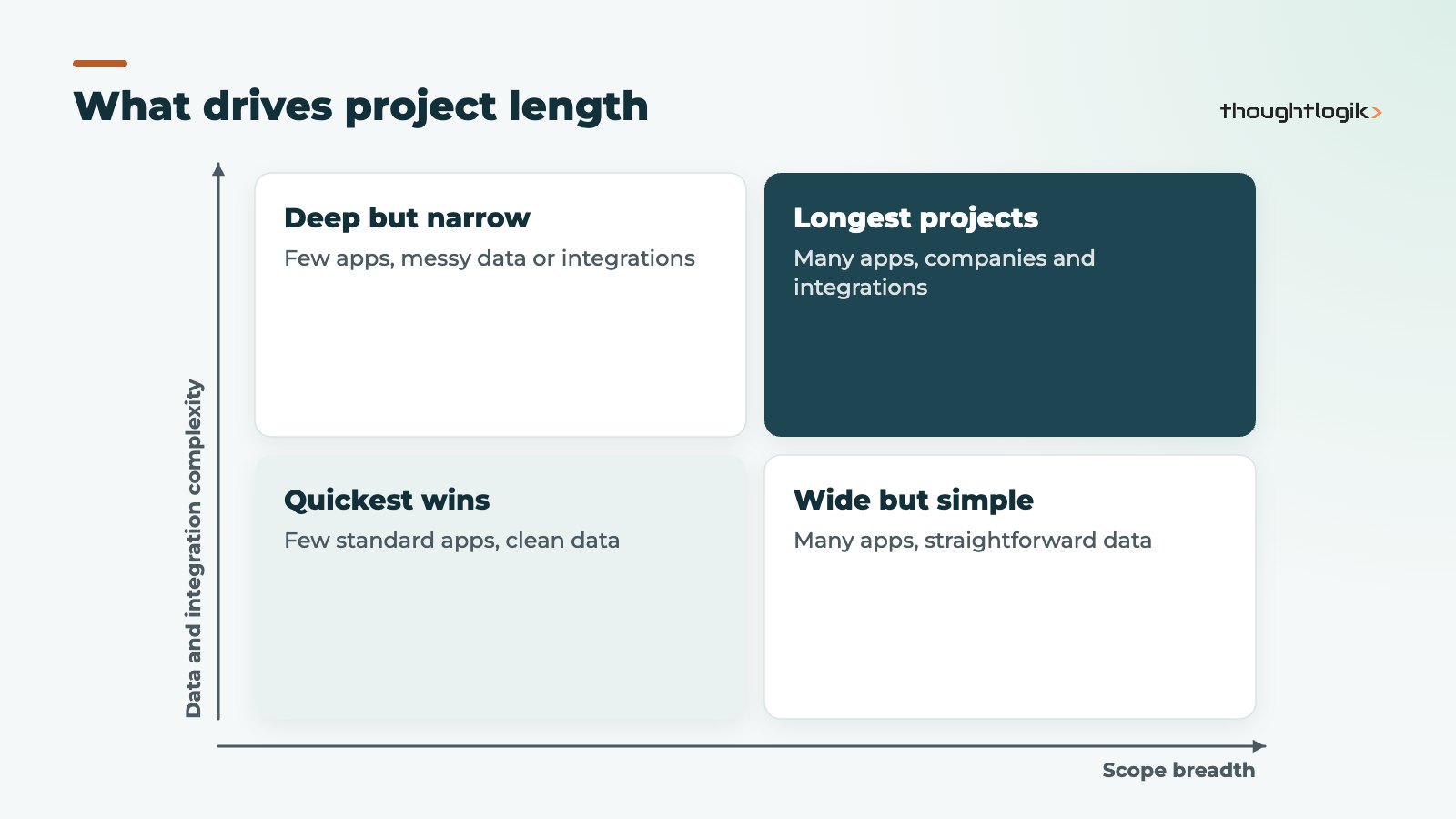Matrix of factors affecting the Odoo implementation timeline by scope and data complexity