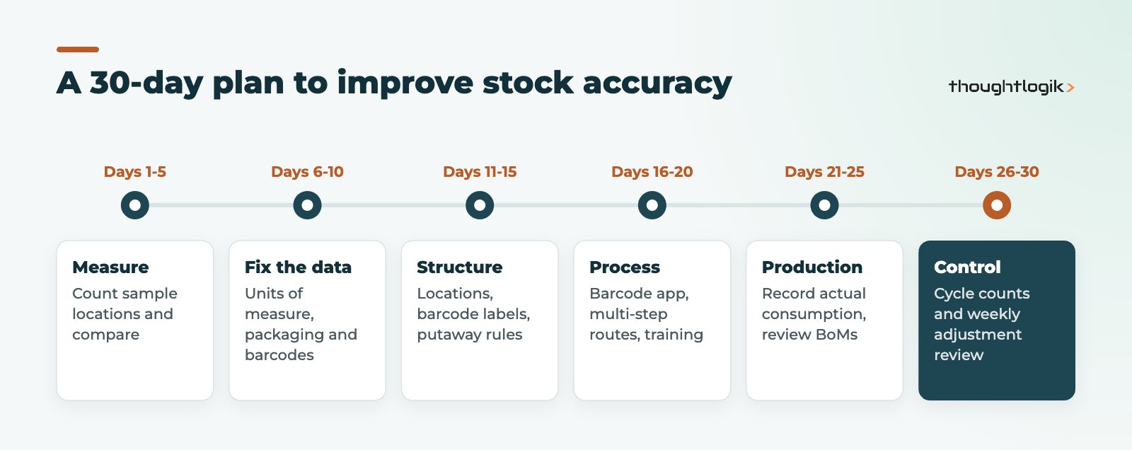 30-day plan to improve Odoo inventory accuracy