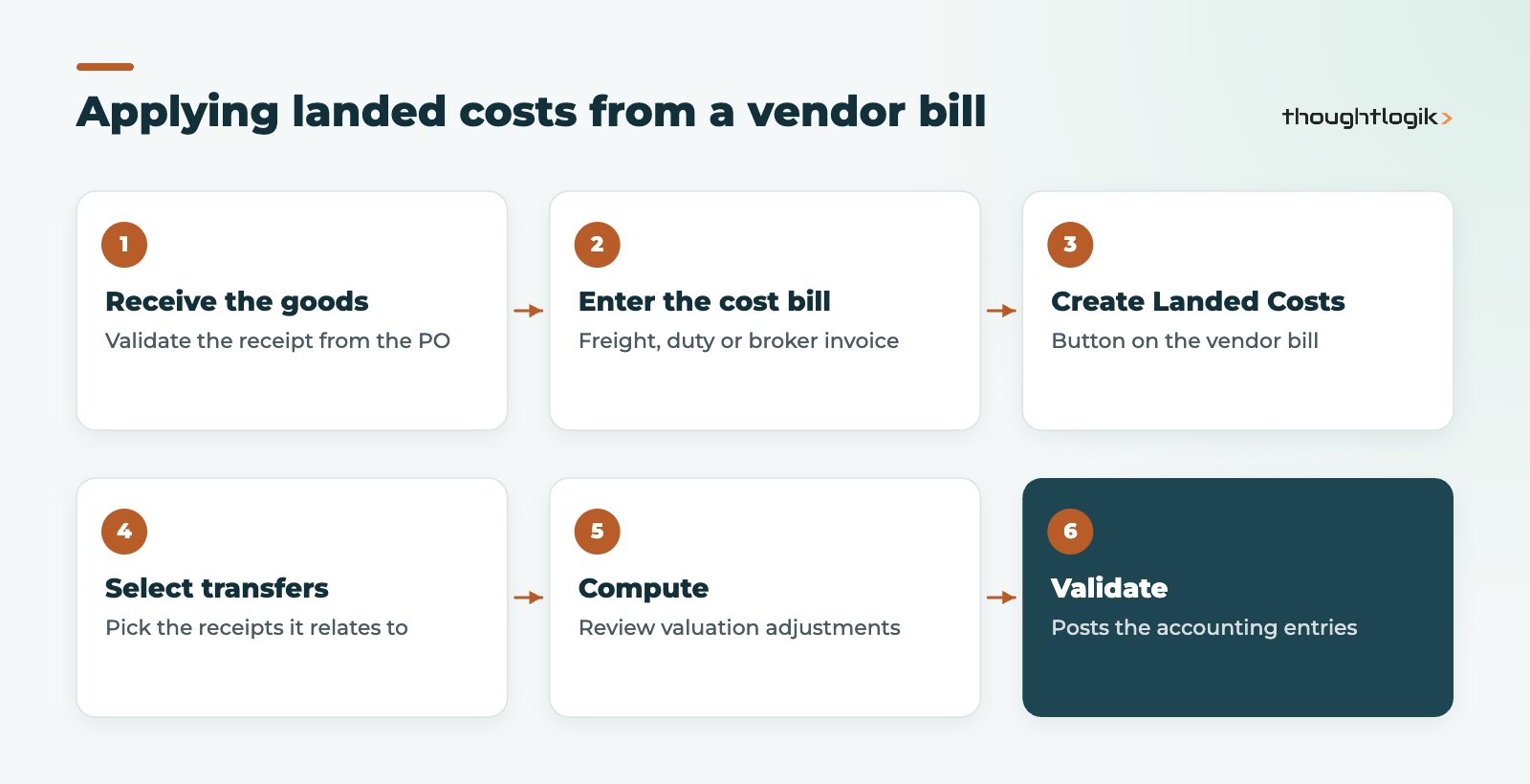 Odoo landed costs workflow from vendor bill to validated valuation