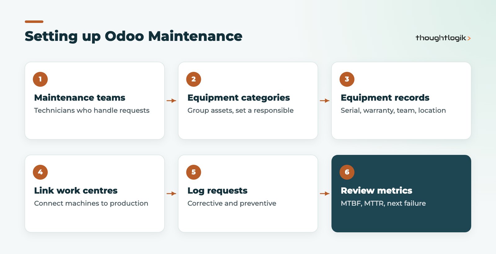 Odoo Maintenance setup steps from teams to preventive plans