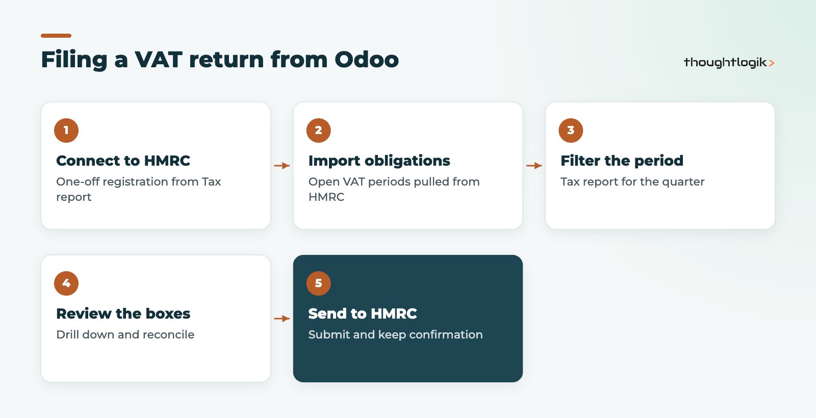 Odoo Making Tax Digital flow from connecting to HMRC to sending the VAT return