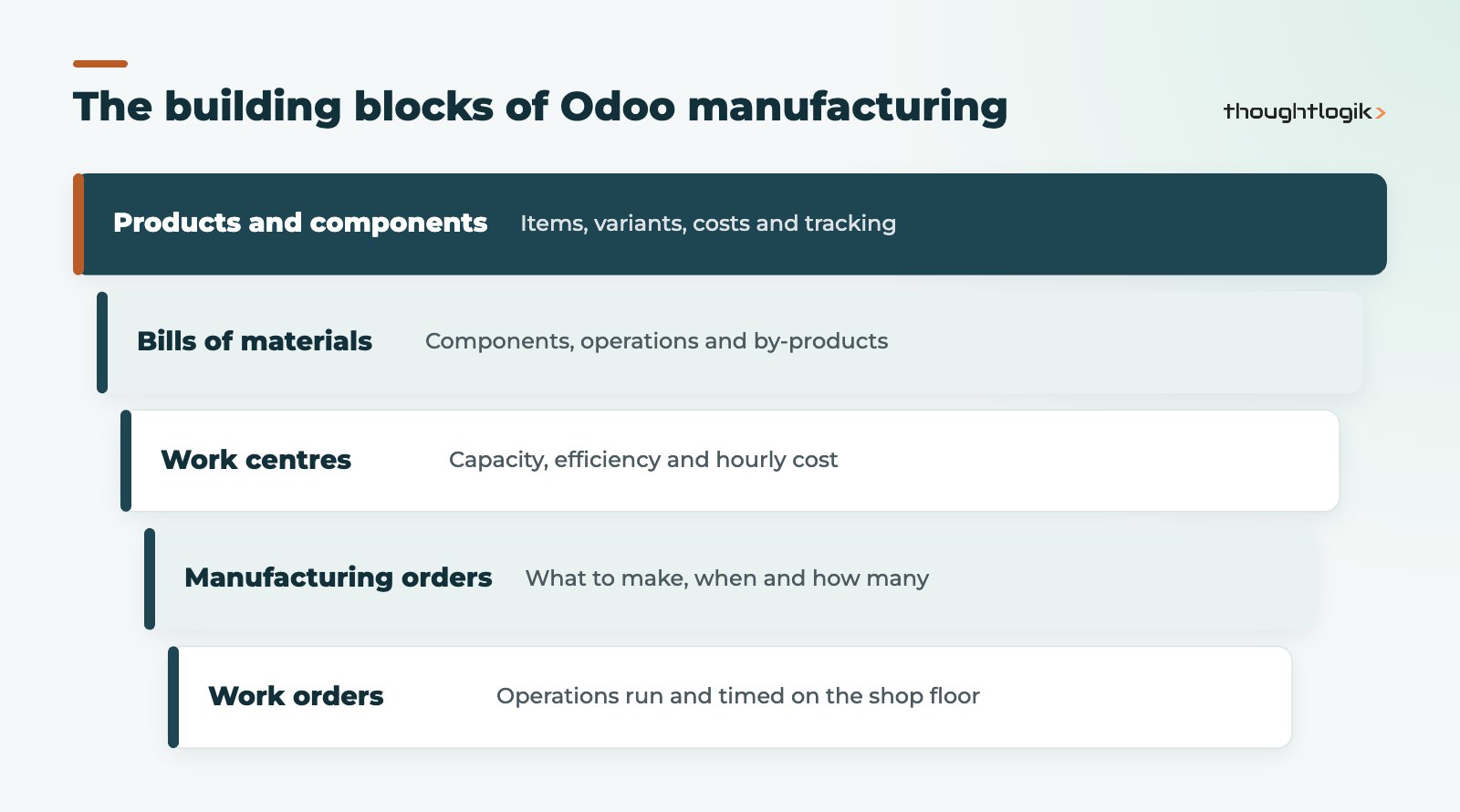 Layers of Odoo MRP from products and BoMs to work orders and shop floor
