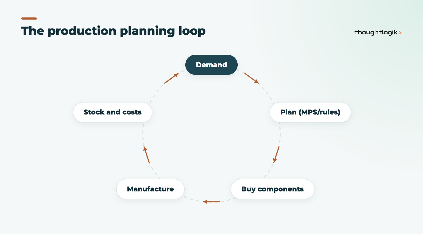 Odoo MRP planning cycle from demand to production and stock