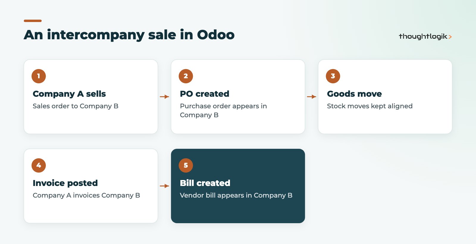 Odoo multi company intercompany transaction flow from sales order to vendor bill
