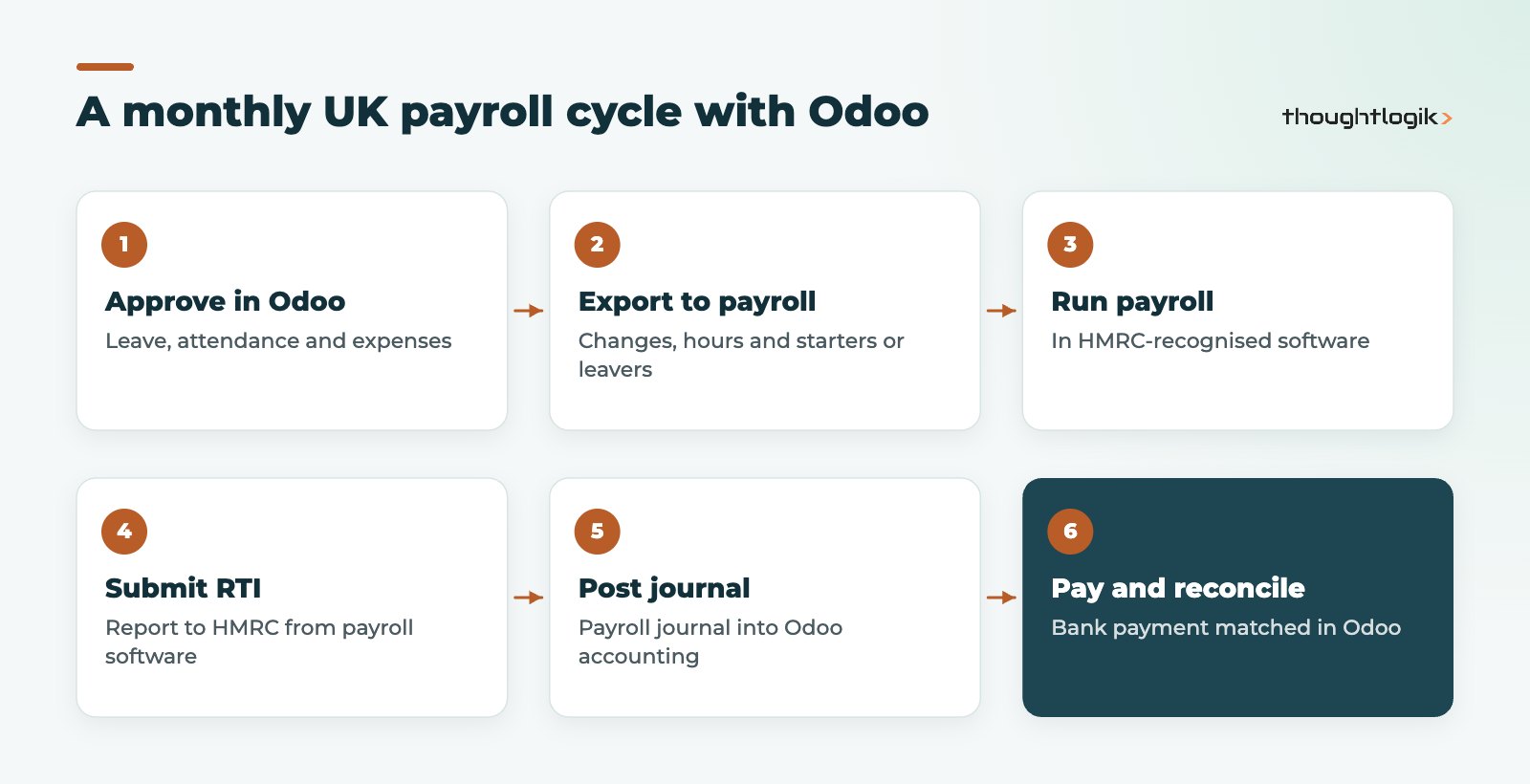 Monthly Odoo payroll UK process from HR data to payroll journal