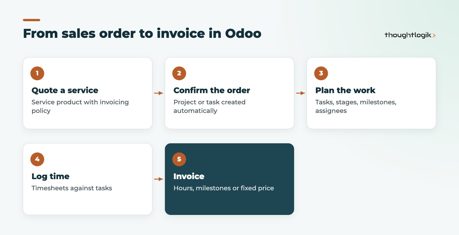 Odoo project management flow from sales order to timesheets and invoice