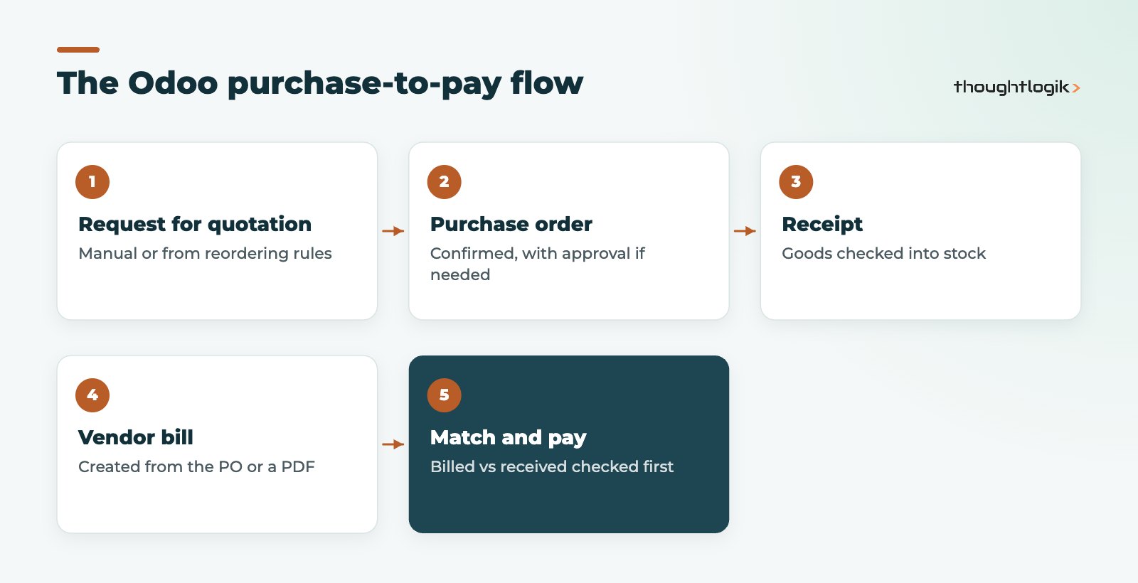 Odoo purchase to pay flow from RFQ to vendor bill payment