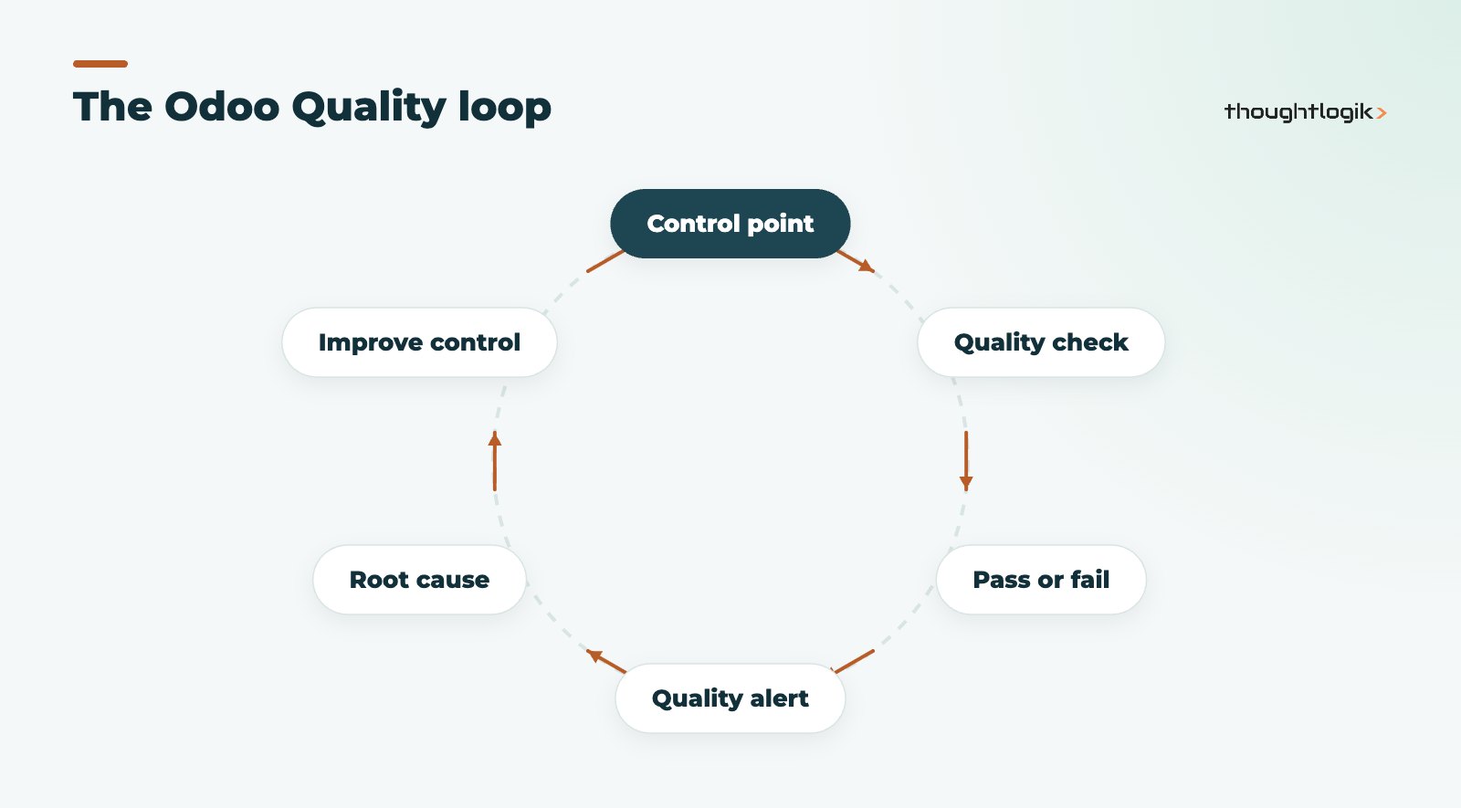 Odoo Quality cycle from control point to check, alert and corrective action