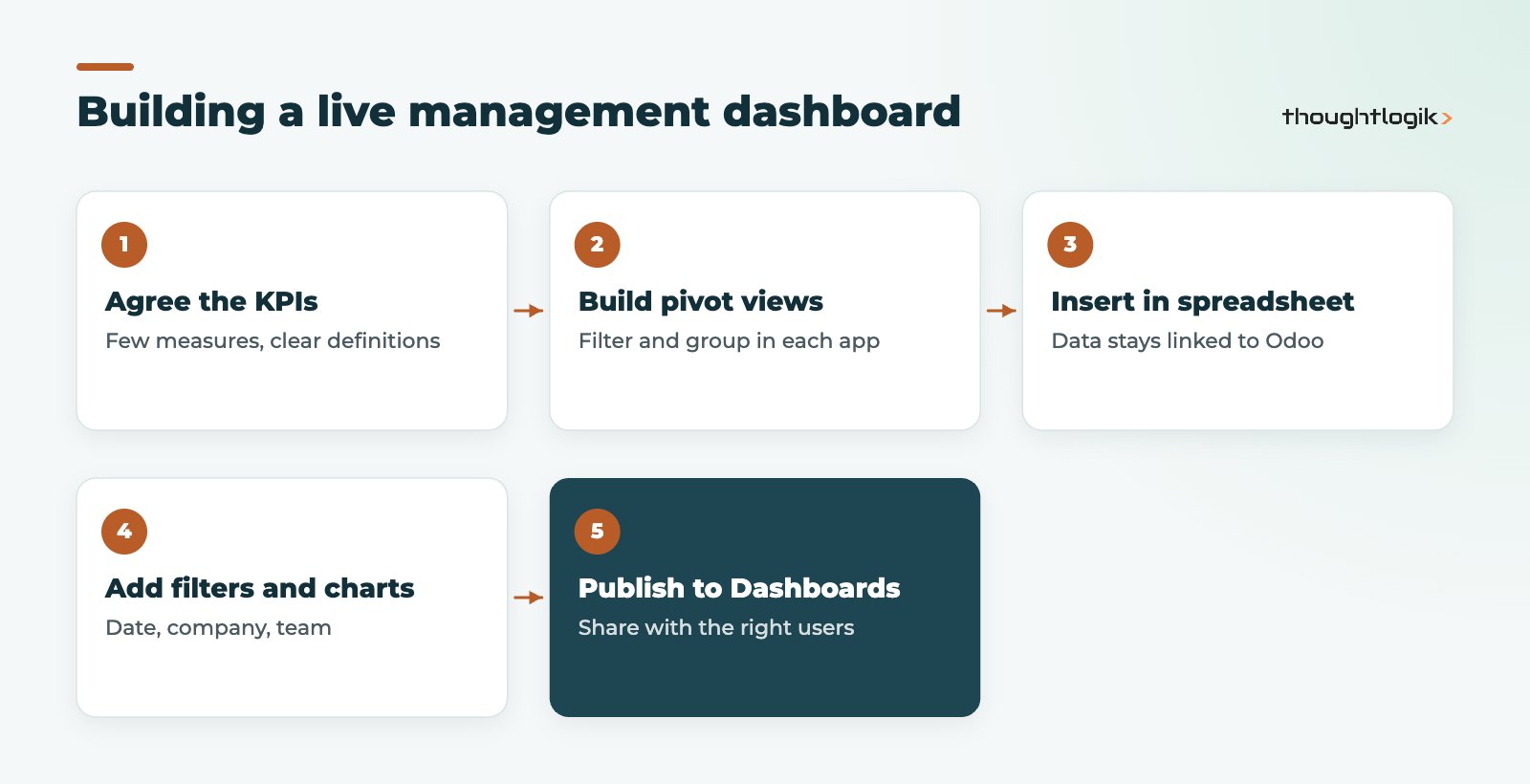Steps to build an Odoo reporting dashboard from a pivot view