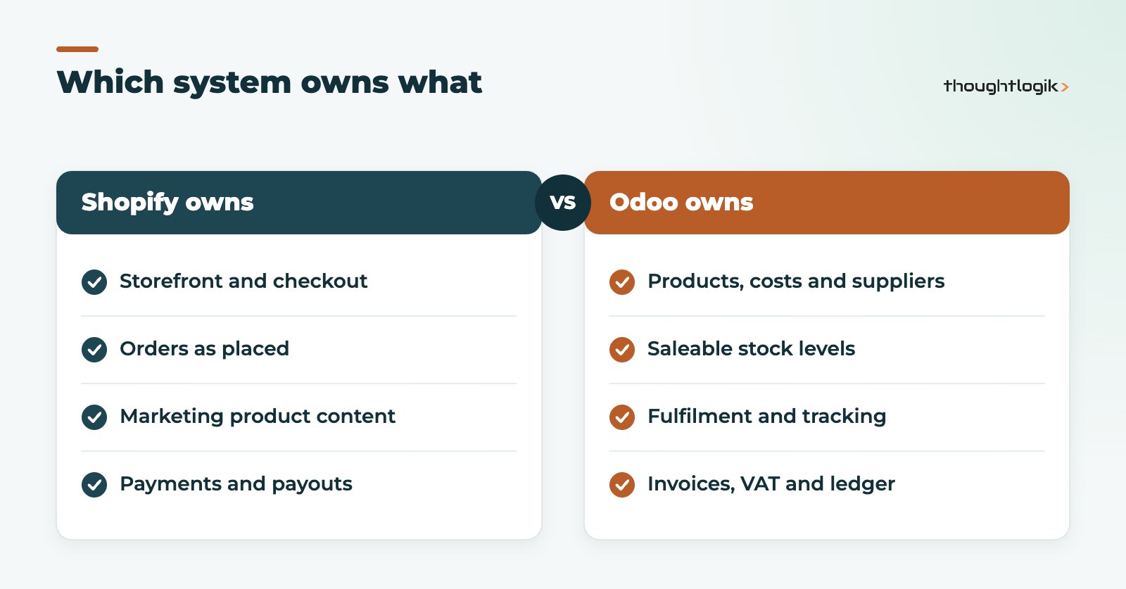 Odoo Shopify integration data ownership: what Shopify owns and what Odoo owns