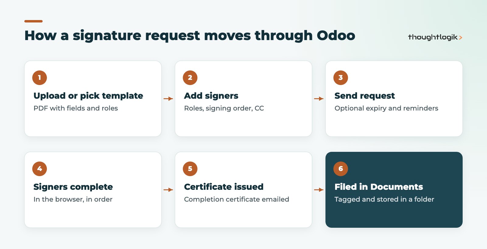 Odoo Sign signature request workflow from template to filed document