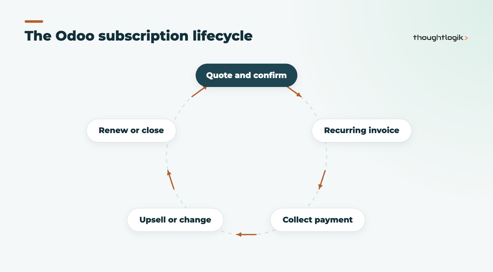 Odoo subscriptions lifecycle from quote to renewal