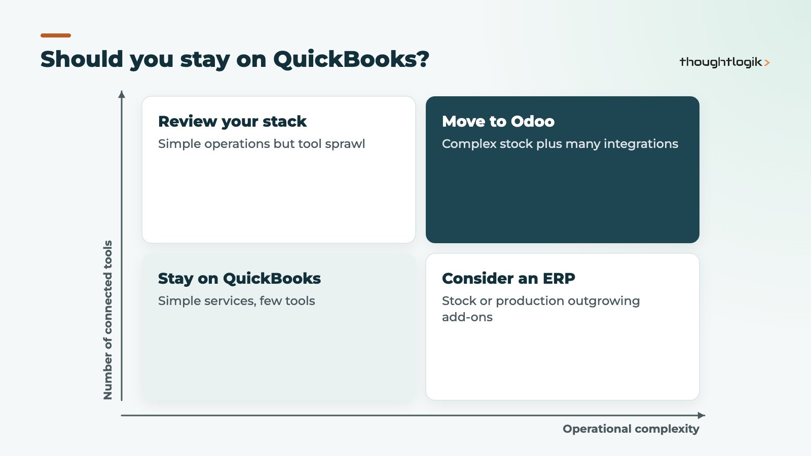 Odoo vs QuickBooks decision matrix by stock complexity and number of connected tools