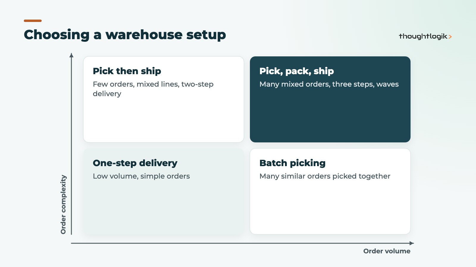 Matrix for choosing Odoo for wholesale warehouse steps by volume and order complexity