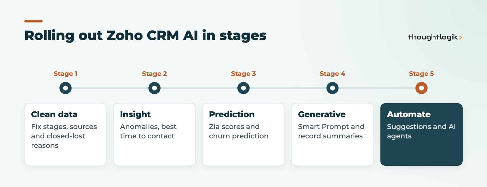 Staged rollout plan for Zia Zoho CRM AI features