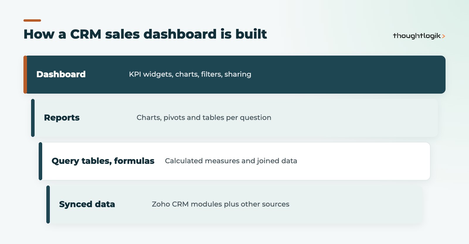 Layers of a Zoho Analytics dashboard built on Zoho CRM data