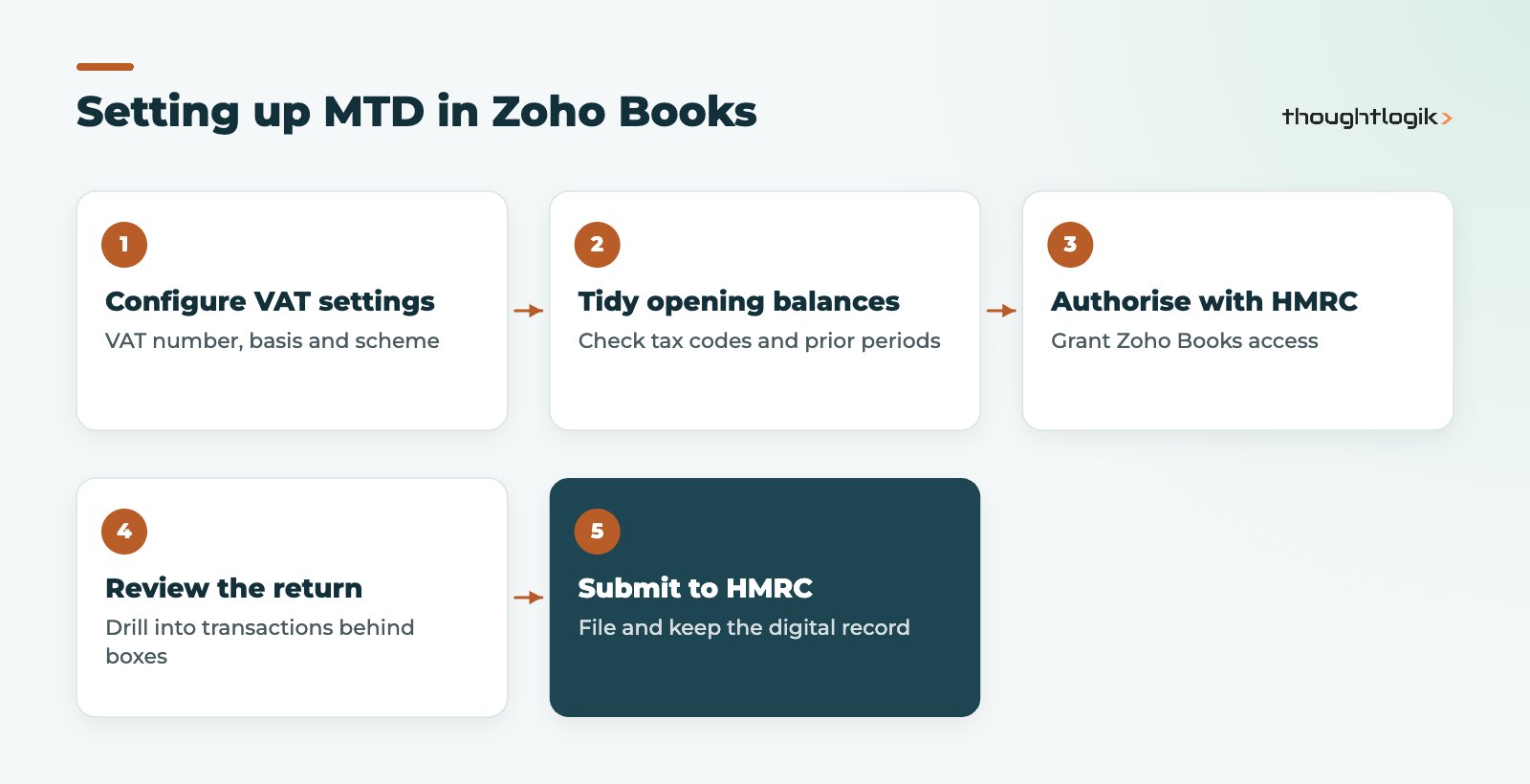 Steps to set up Zoho Books Making Tax Digital filing with HMRC