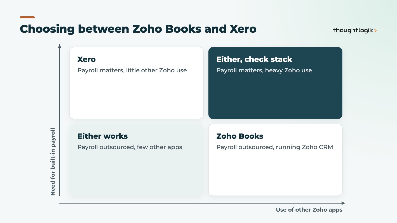 Decision matrix for Zoho Books vs Xero based on software stack and payroll