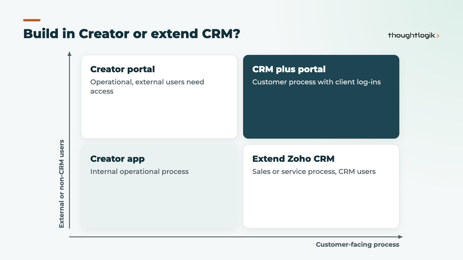 Decision matrix for Zoho Creator use cases versus extending Zoho CRM
