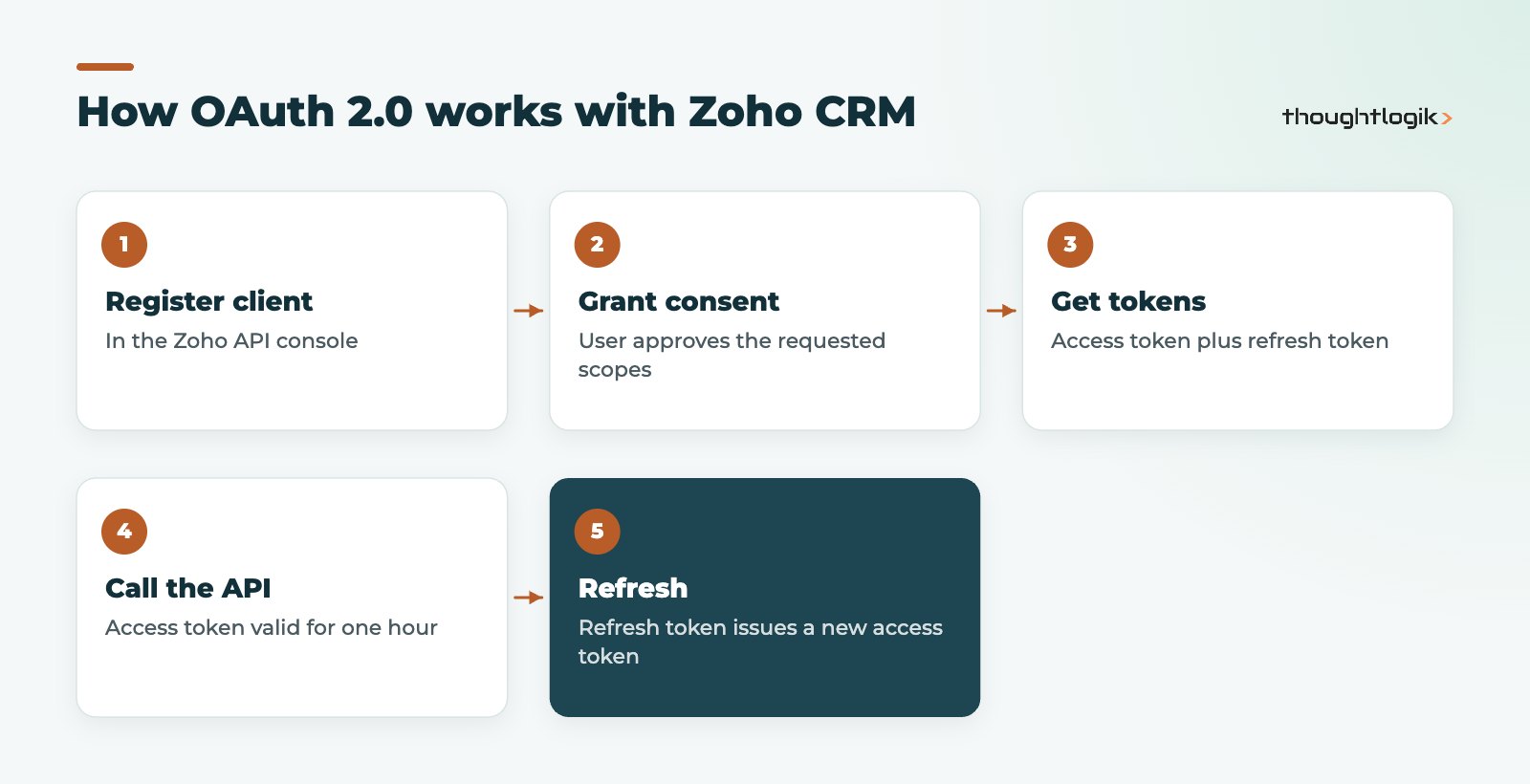 Zoho CRM API OAuth 2.0 flow from client registration to refreshing access tokens