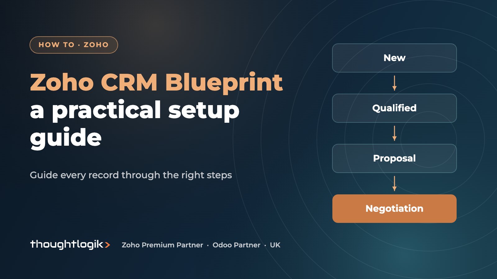 Zoho CRM Blueprint: A Practical Guide for UK Teams