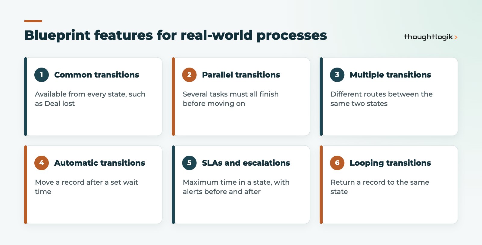 Zoho CRM Blueprint features: common, parallel, multiple, automatic, SLA and looping transitions
