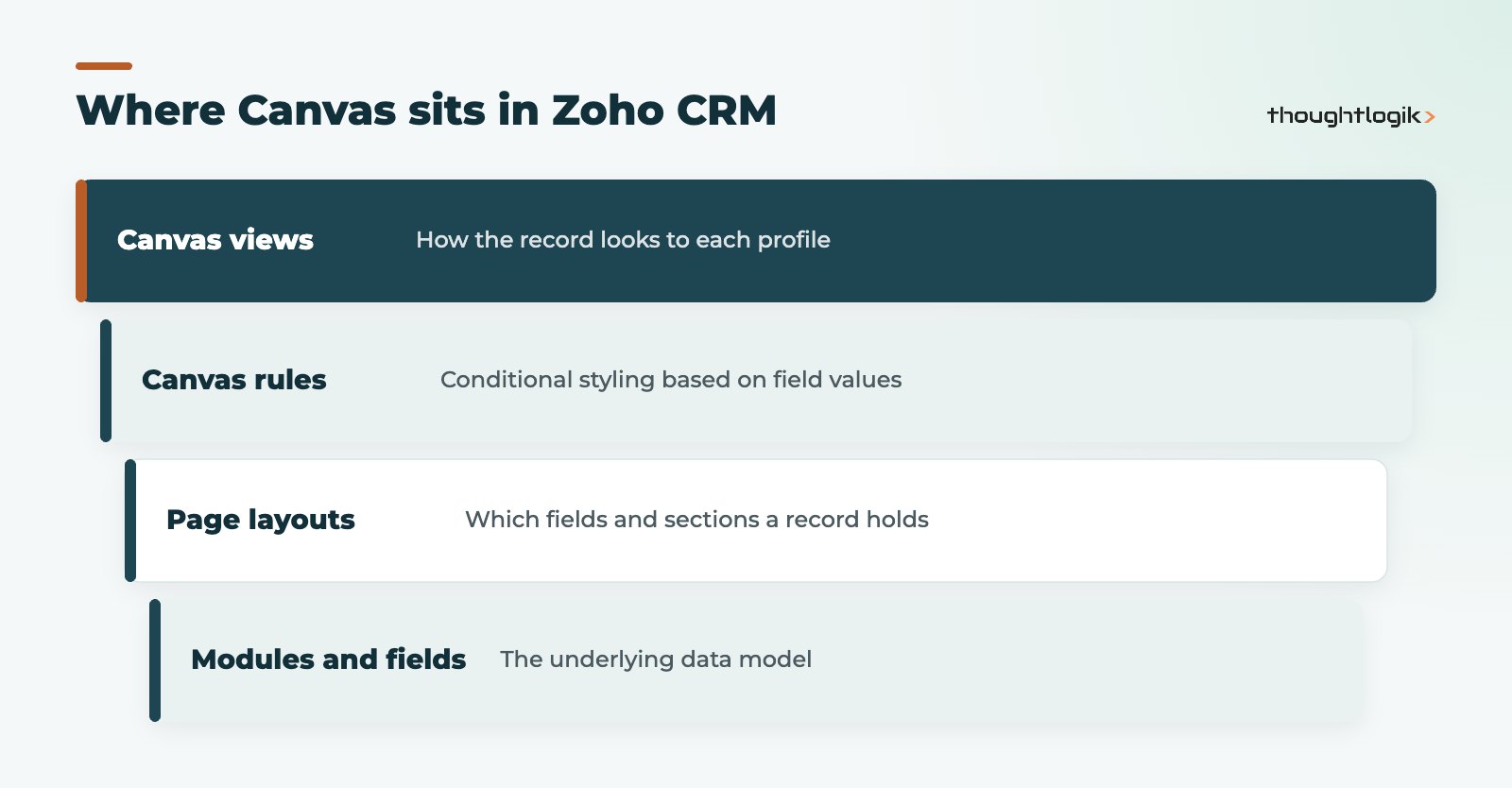 Zoho CRM Canvas layers above modules, fields and page layouts