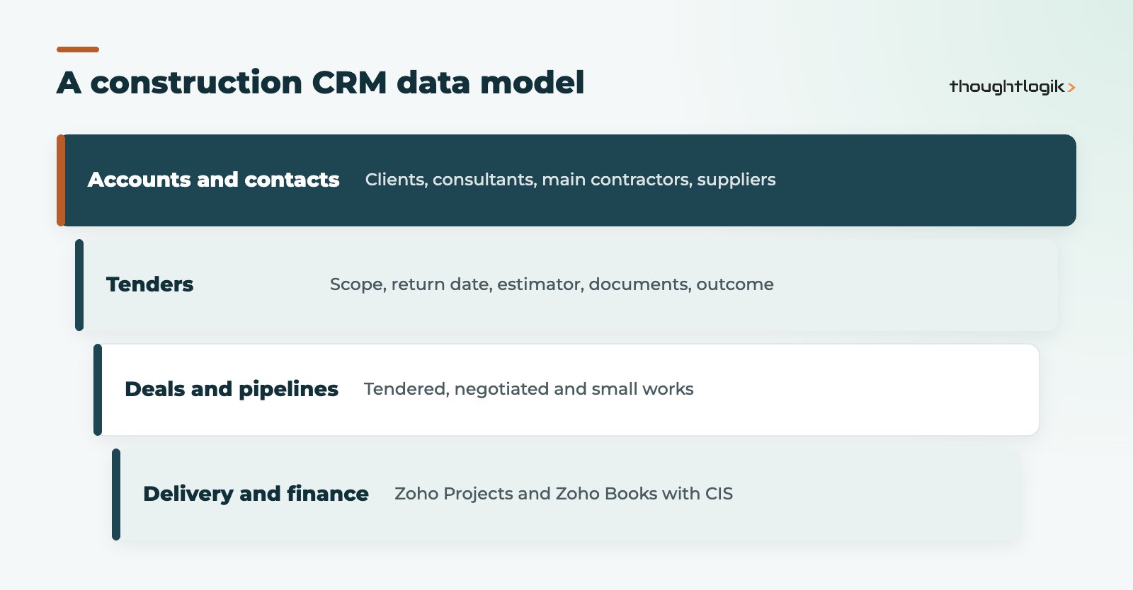 Zoho CRM for construction data model with accounts, tenders and projects