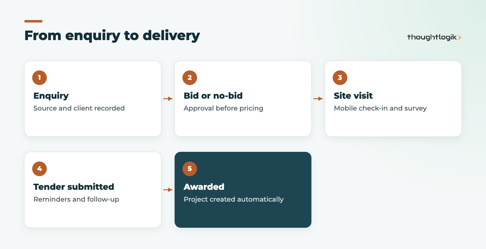 Construction CRM flow from enquiry to project delivery in Zoho
