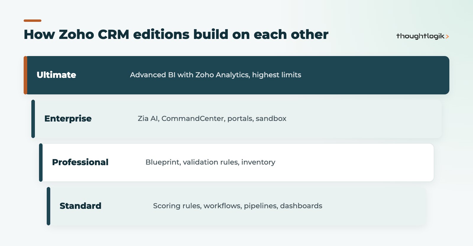Zoho CRM editions stacked from Standard to Ultimate with key additions