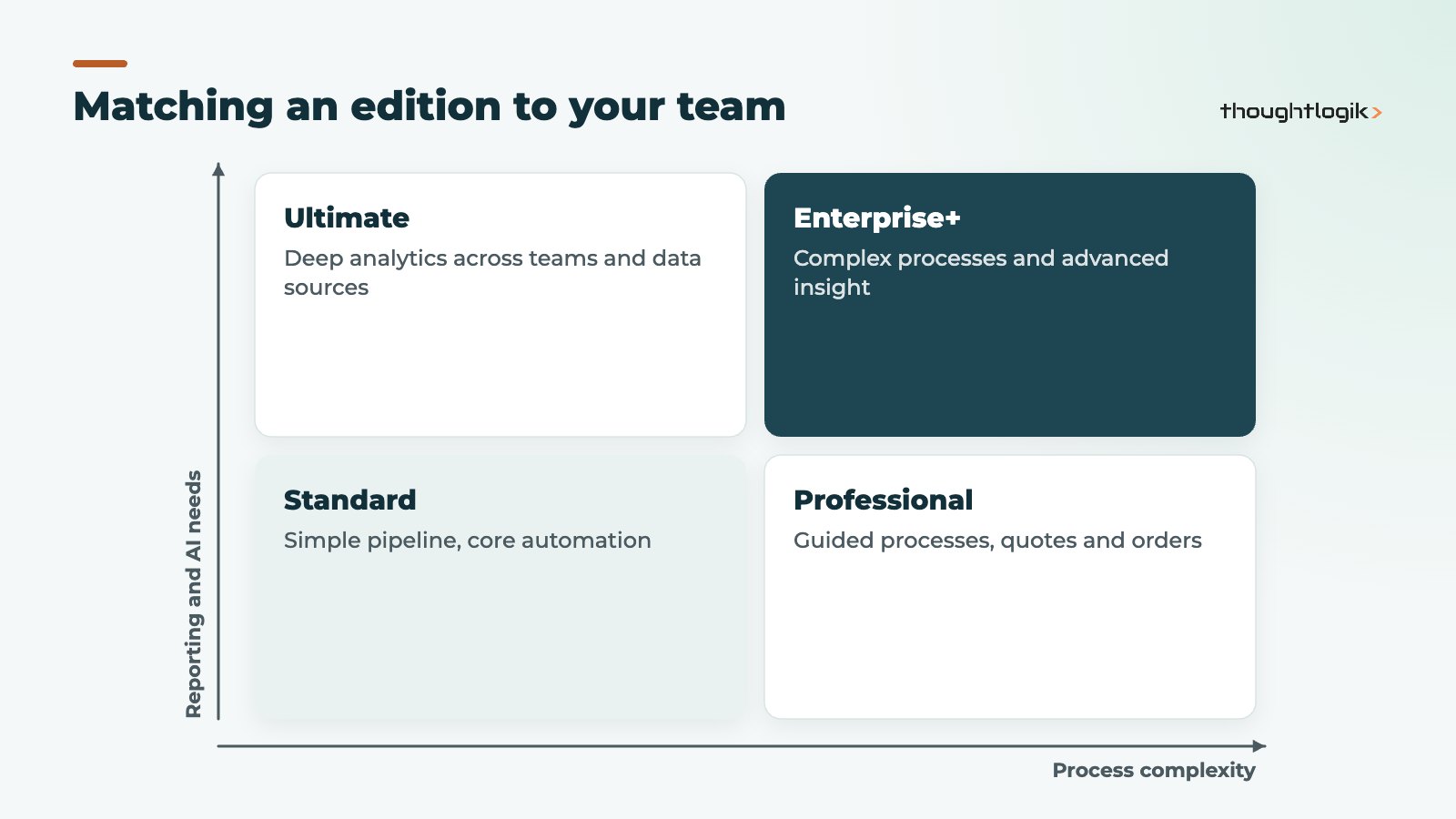 Matrix for choosing between Zoho CRM editions by process complexity and reporting needs