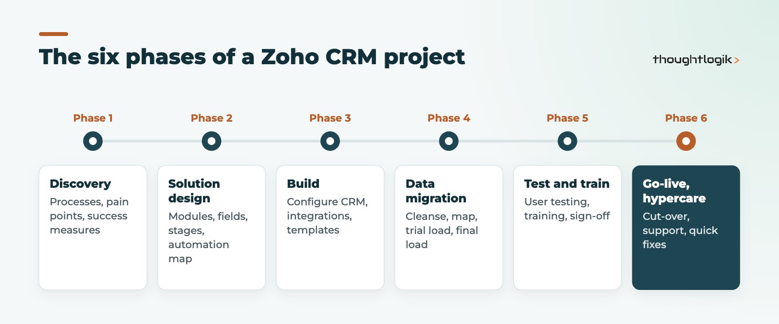 Zoho CRM implementation phases from discovery to hypercare
