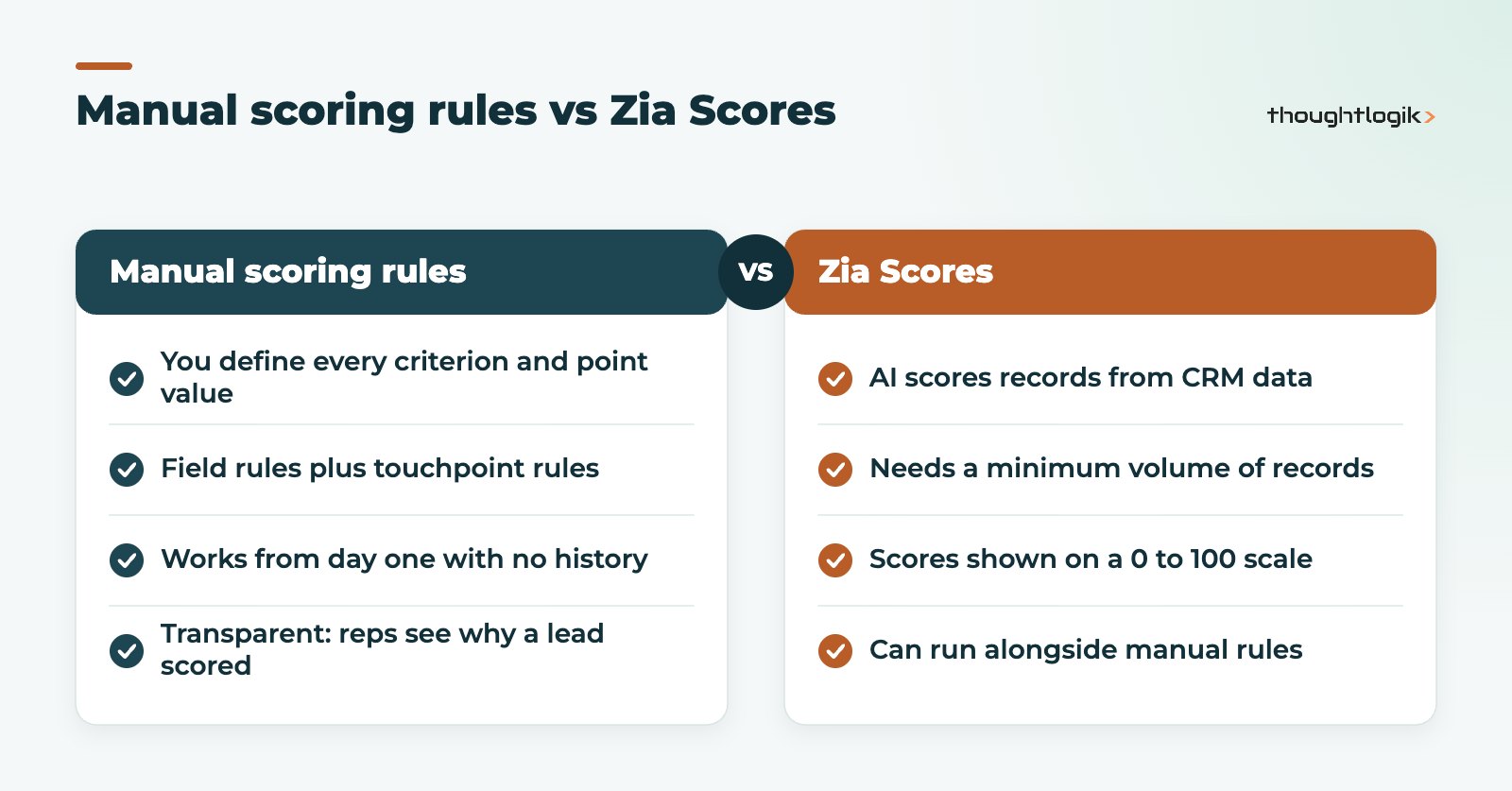 Zoho CRM lead scoring comparison of manual scoring rules and Zia Scores